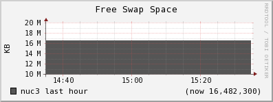 nuc3 swap_free